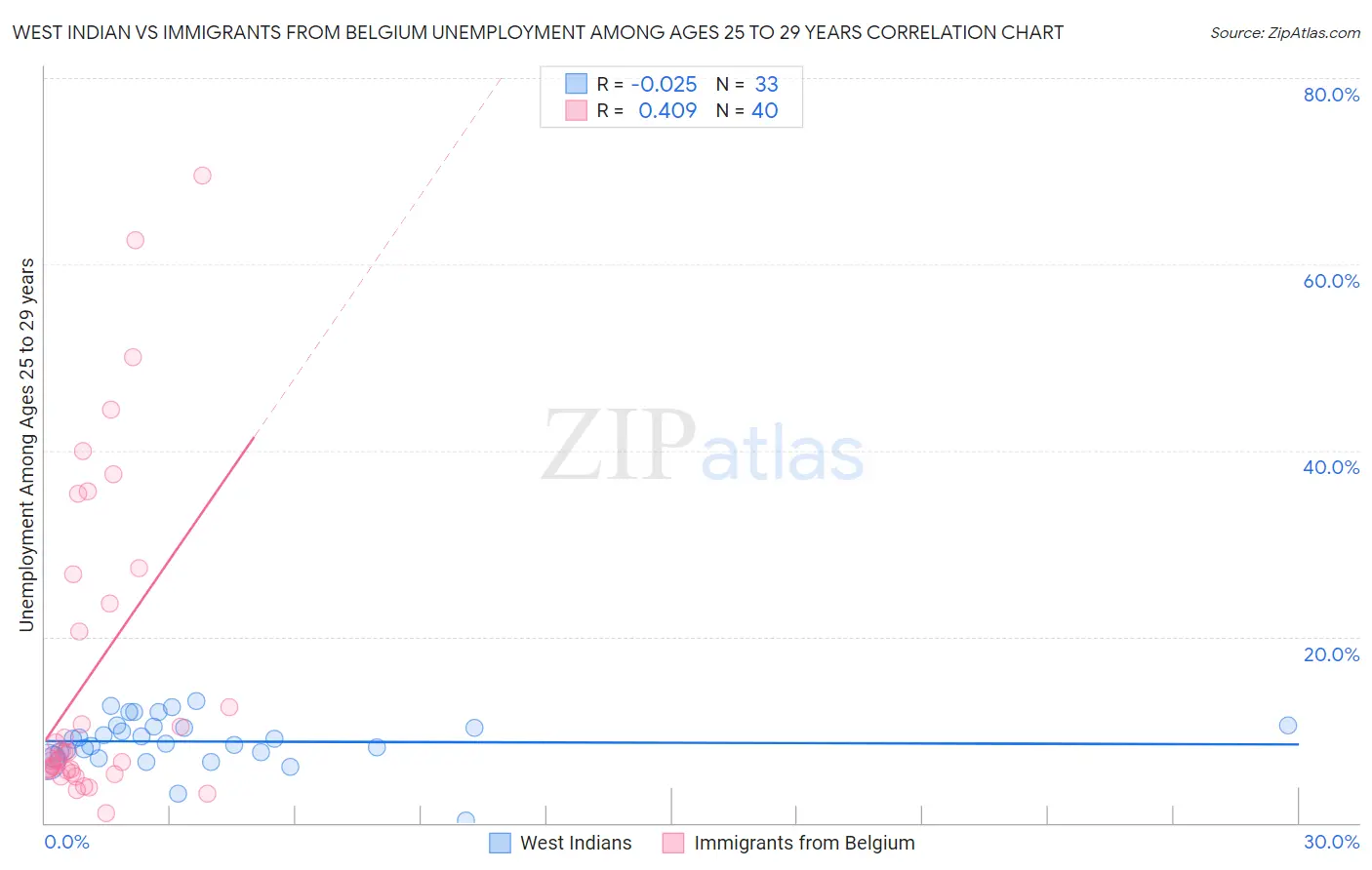 West Indian vs Immigrants from Belgium Unemployment Among Ages 25 to 29 years