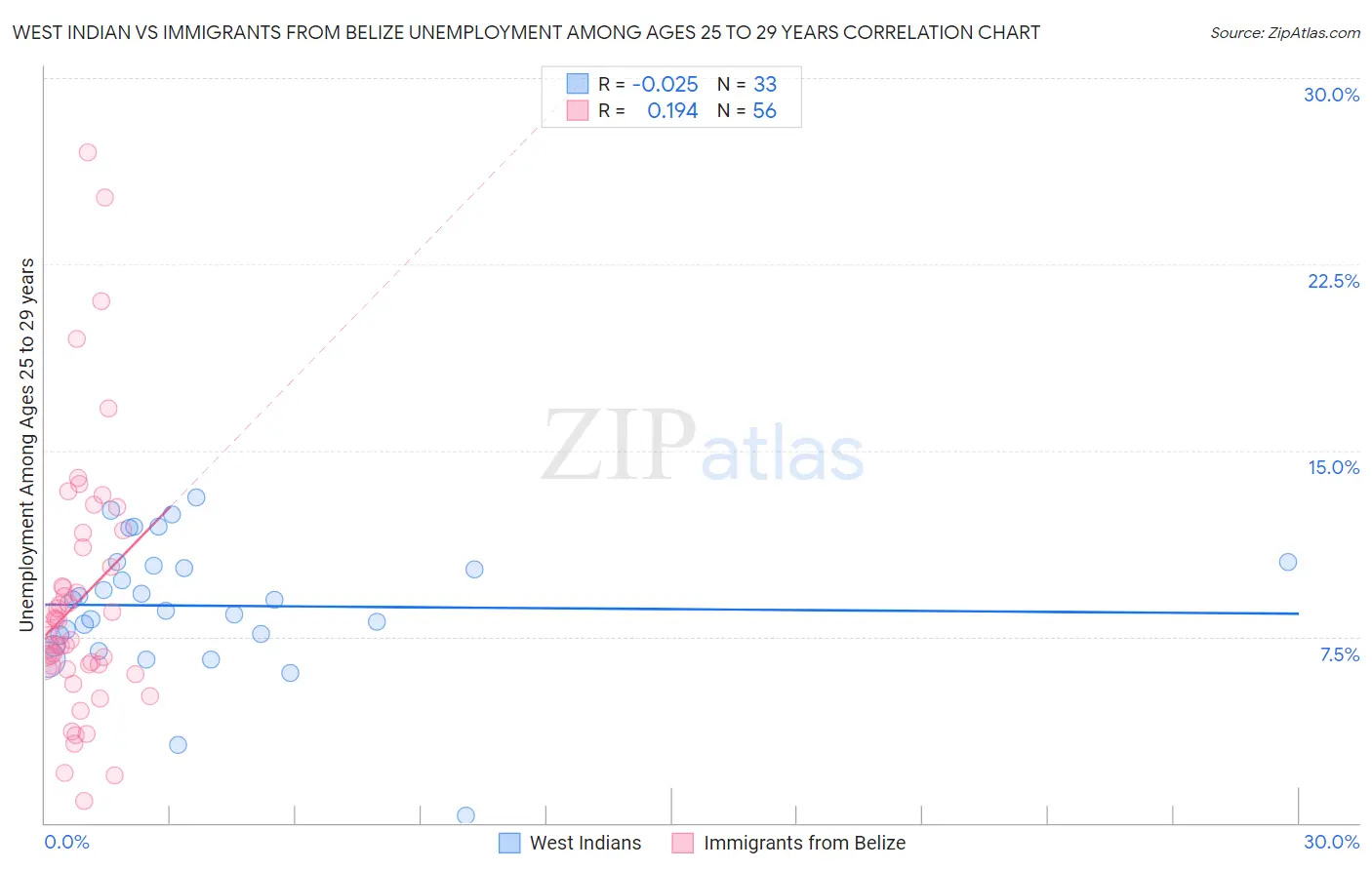 West Indian vs Immigrants from Belize Unemployment Among Ages 25 to 29 years