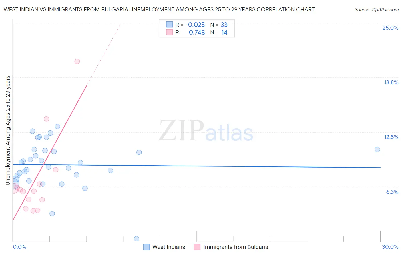 West Indian vs Immigrants from Bulgaria Unemployment Among Ages 25 to 29 years