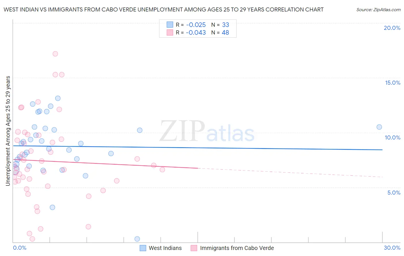 West Indian vs Immigrants from Cabo Verde Unemployment Among Ages 25 to 29 years