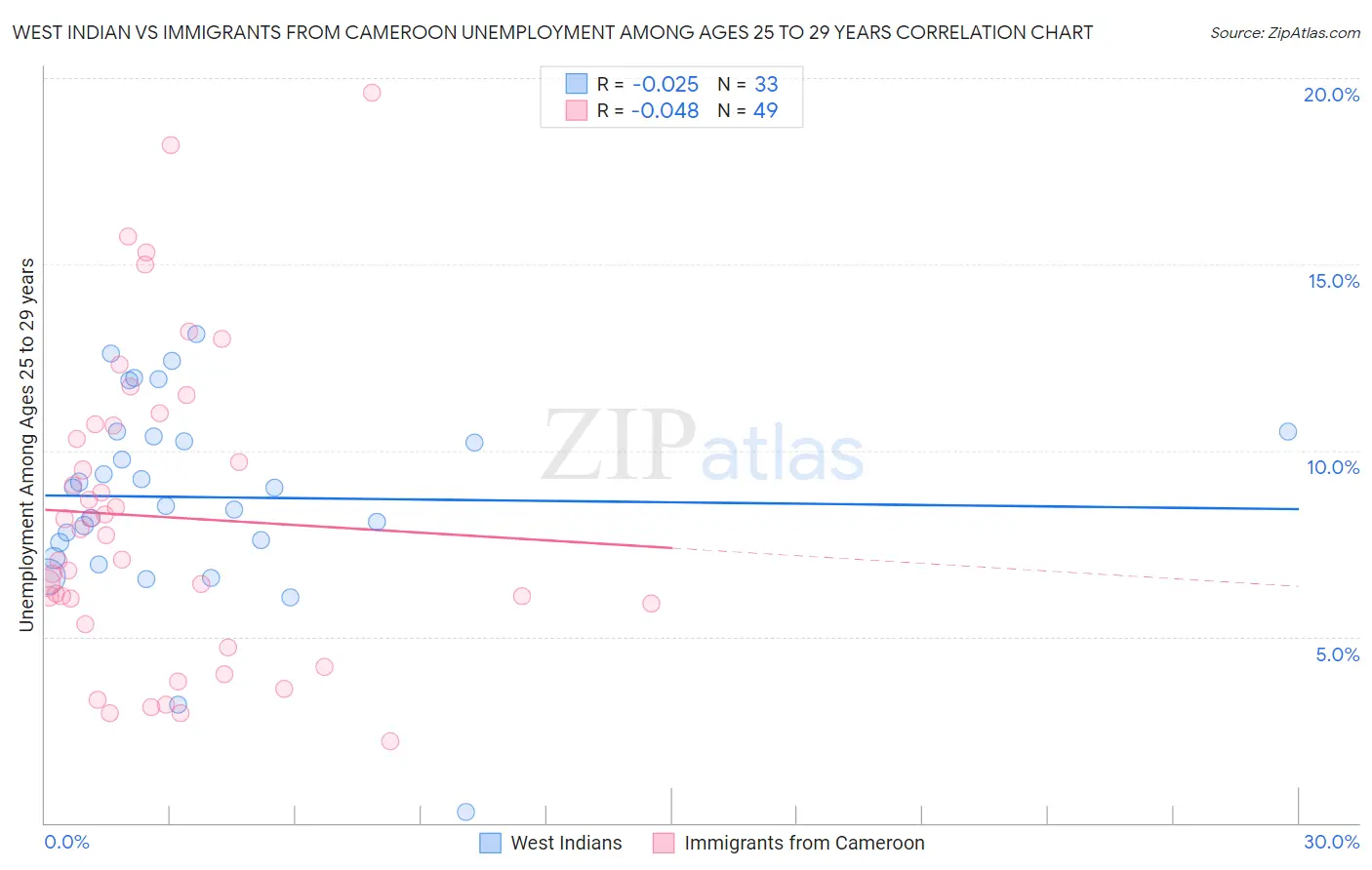 West Indian vs Immigrants from Cameroon Unemployment Among Ages 25 to 29 years