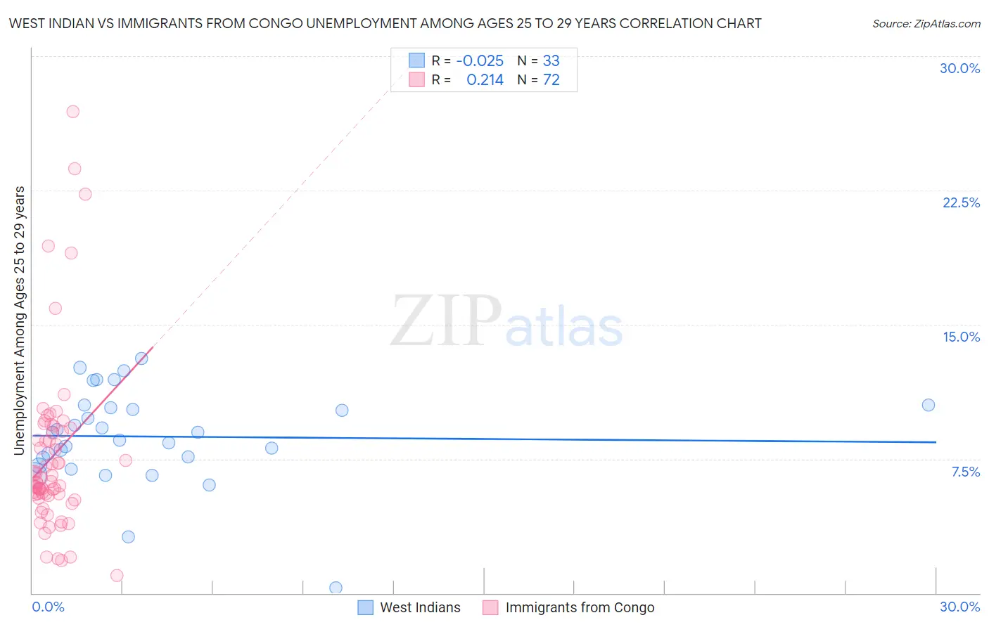 West Indian vs Immigrants from Congo Unemployment Among Ages 25 to 29 years