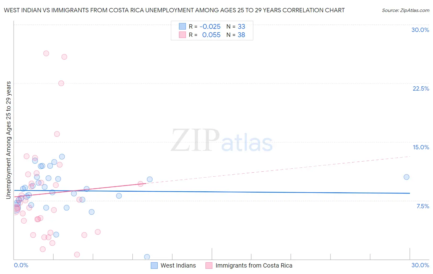 West Indian vs Immigrants from Costa Rica Unemployment Among Ages 25 to 29 years