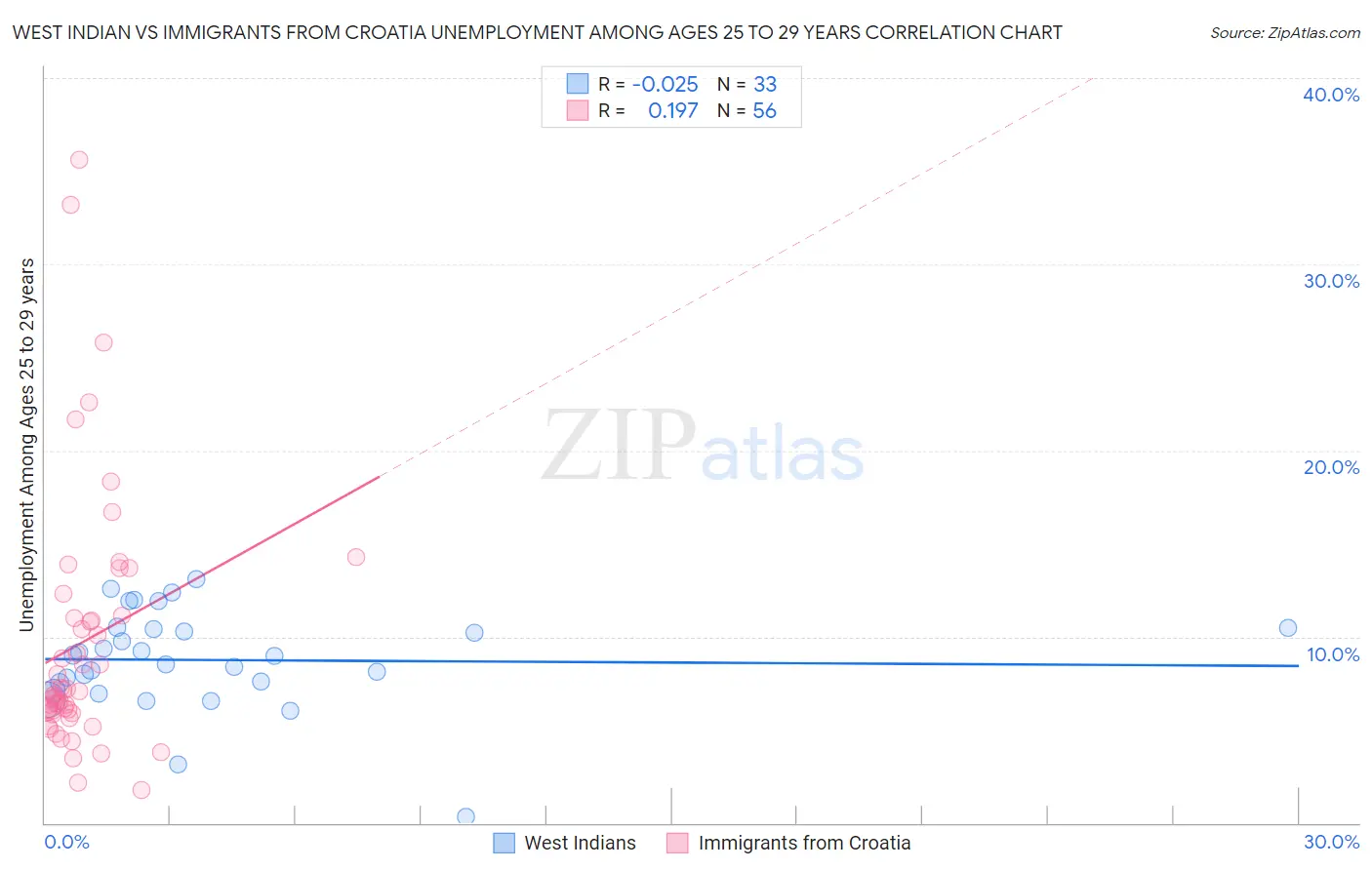 West Indian vs Immigrants from Croatia Unemployment Among Ages 25 to 29 years