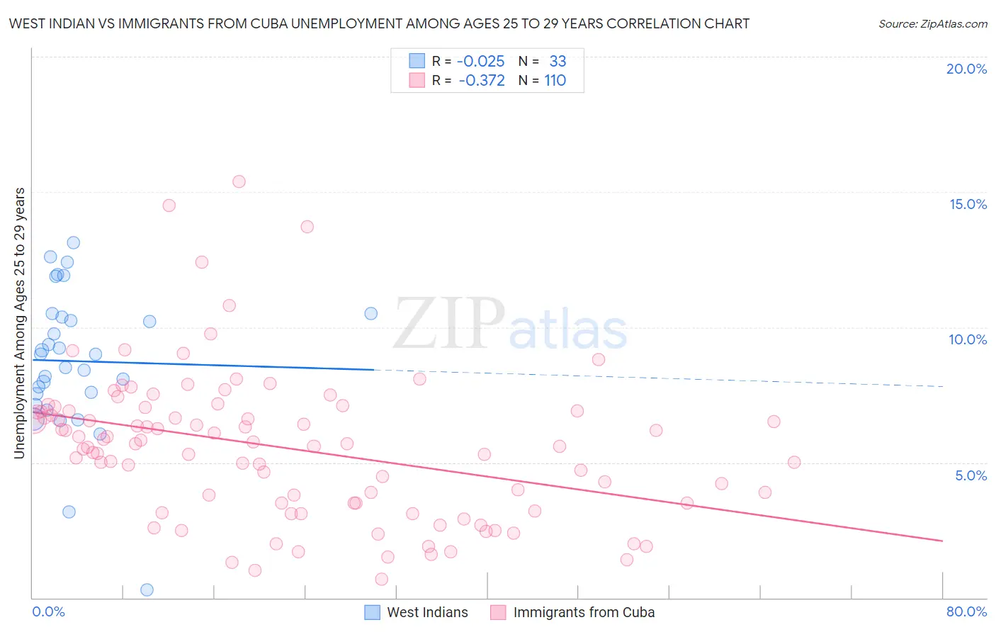 West Indian vs Immigrants from Cuba Unemployment Among Ages 25 to 29 years