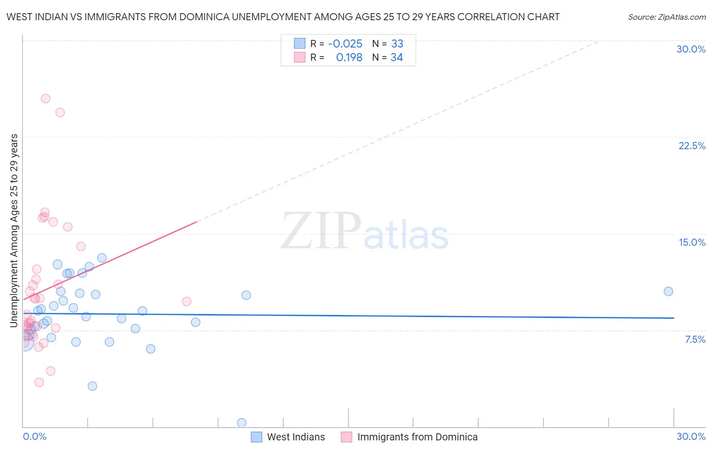West Indian vs Immigrants from Dominica Unemployment Among Ages 25 to 29 years