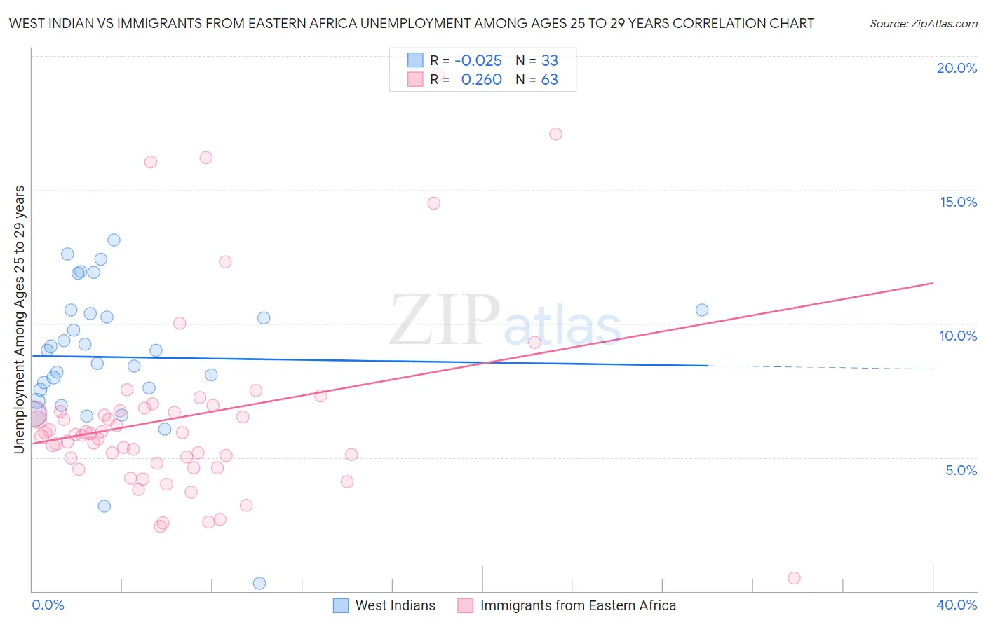 West Indian vs Immigrants from Eastern Africa Unemployment Among Ages 25 to 29 years