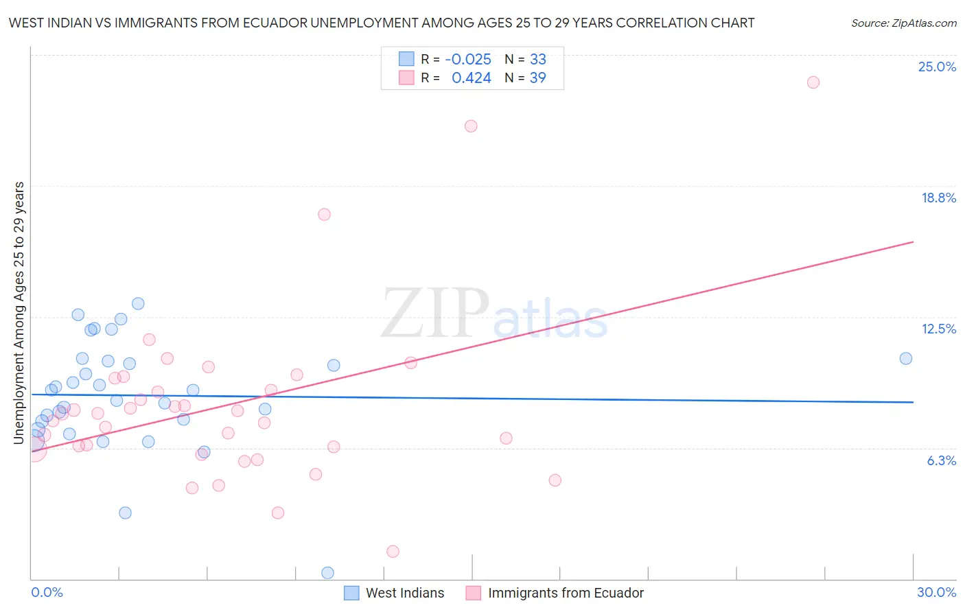 West Indian vs Immigrants from Ecuador Unemployment Among Ages 25 to 29 years