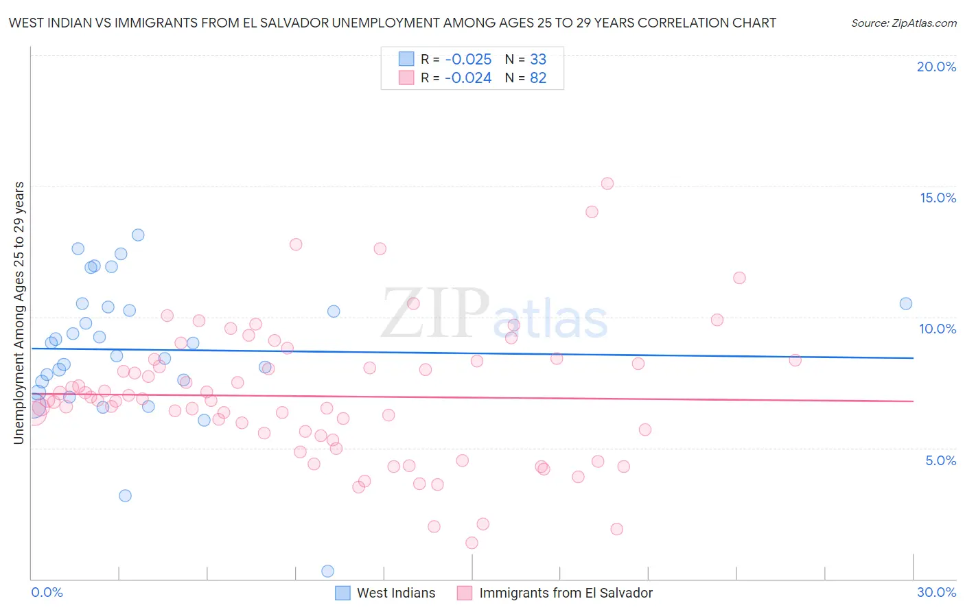 West Indian vs Immigrants from El Salvador Unemployment Among Ages 25 to 29 years