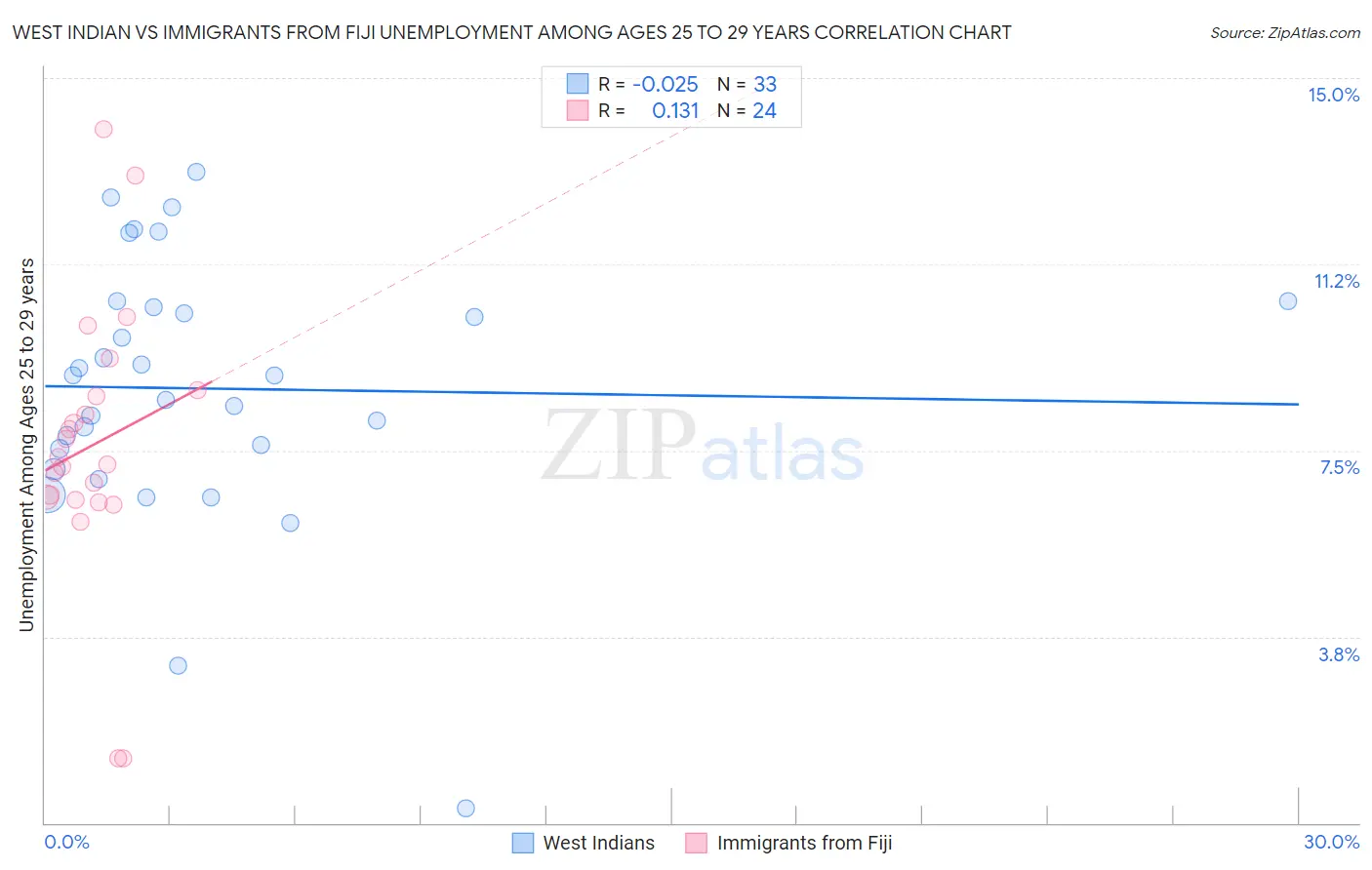 West Indian vs Immigrants from Fiji Unemployment Among Ages 25 to 29 years