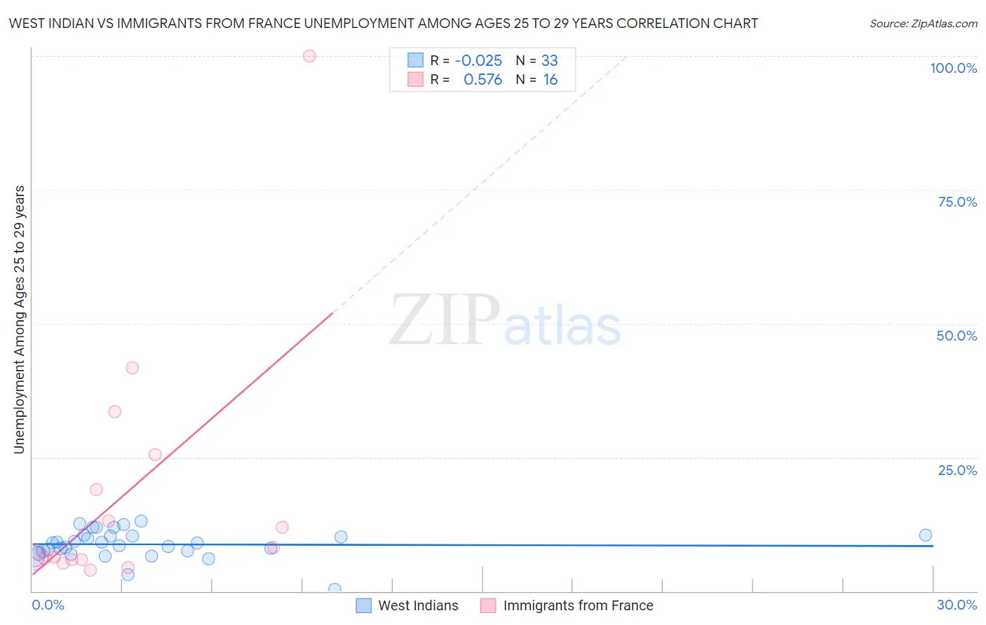 West Indian vs Immigrants from France Unemployment Among Ages 25 to 29 years