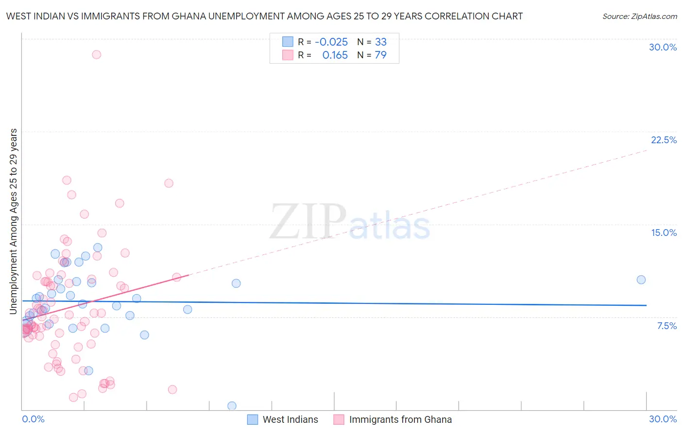 West Indian vs Immigrants from Ghana Unemployment Among Ages 25 to 29 years