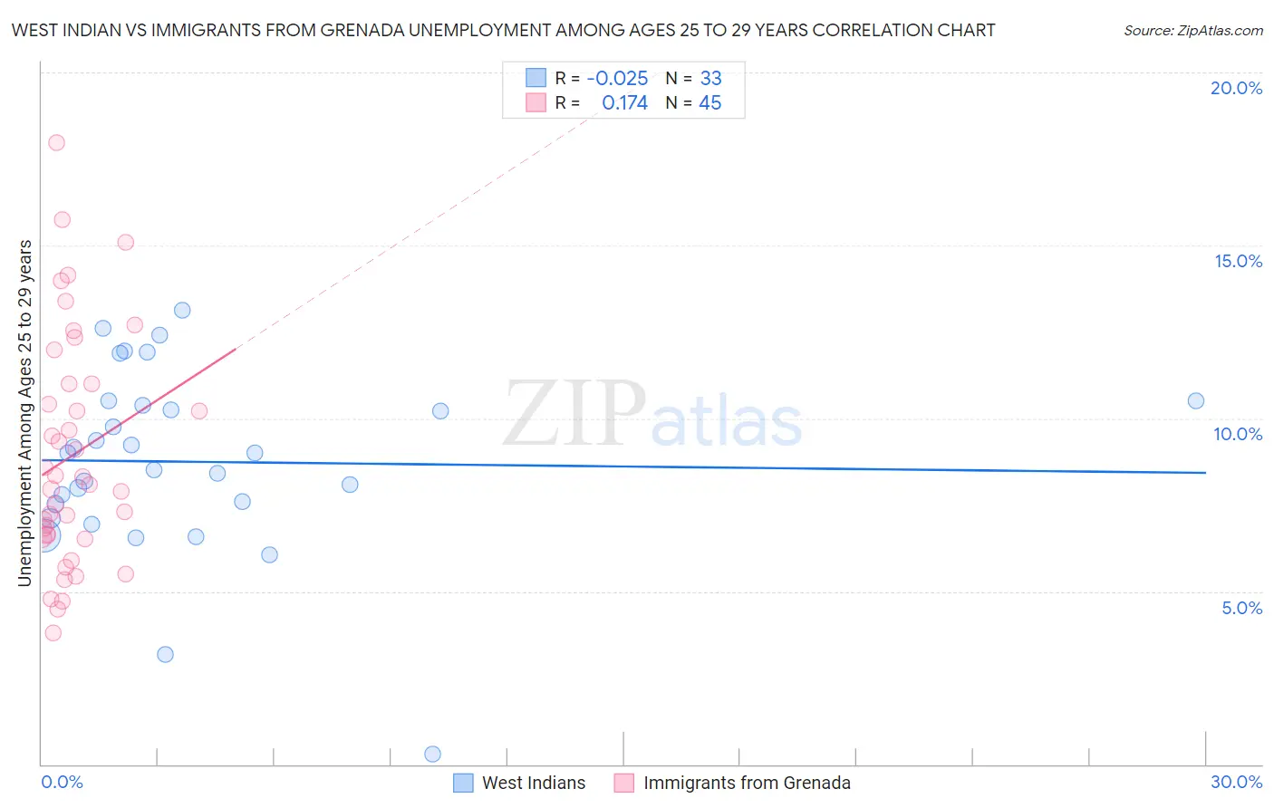 West Indian vs Immigrants from Grenada Unemployment Among Ages 25 to 29 years