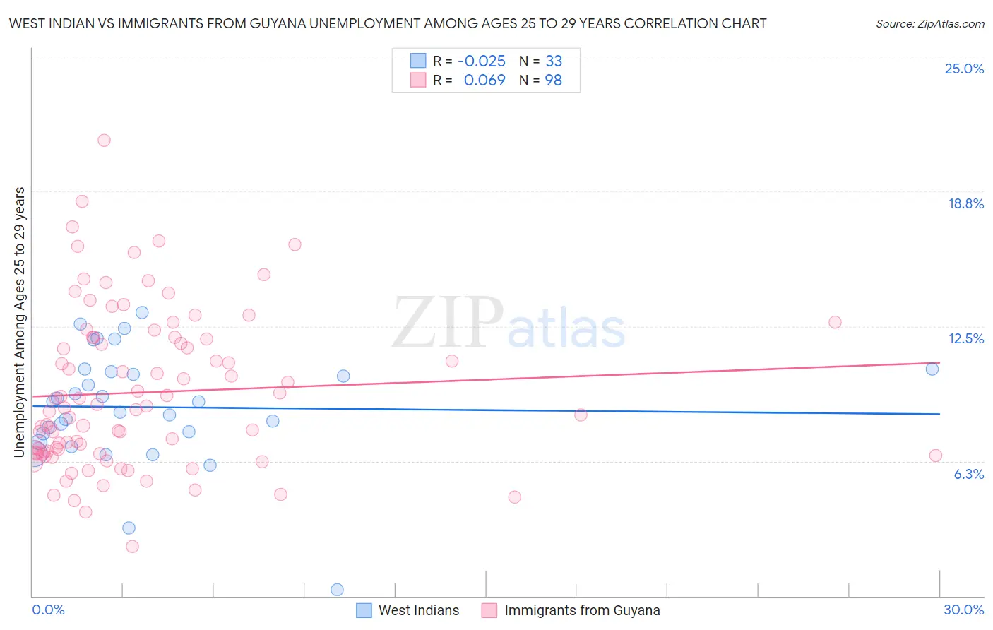 West Indian vs Immigrants from Guyana Unemployment Among Ages 25 to 29 years