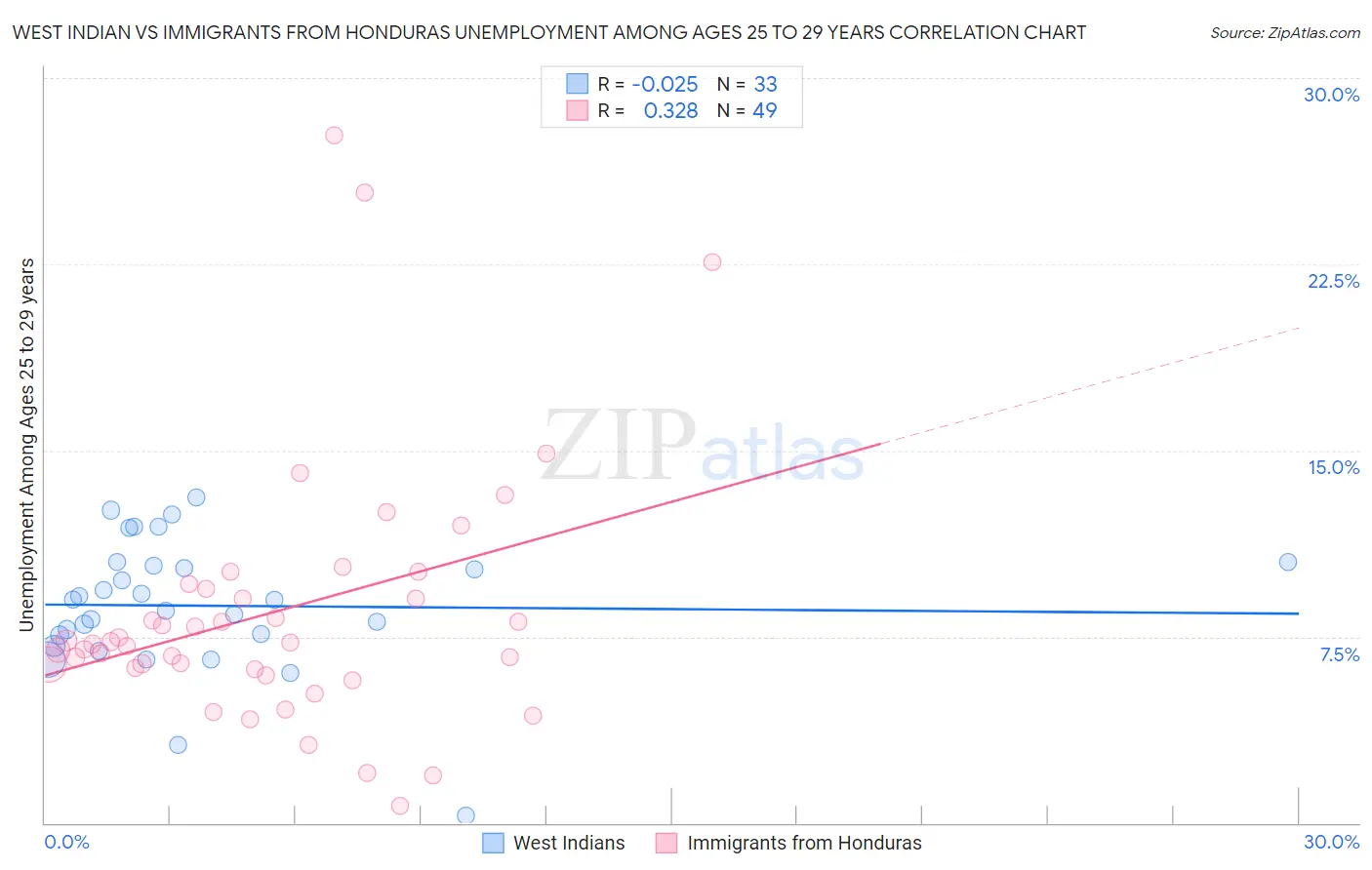 West Indian vs Immigrants from Honduras Unemployment Among Ages 25 to 29 years
