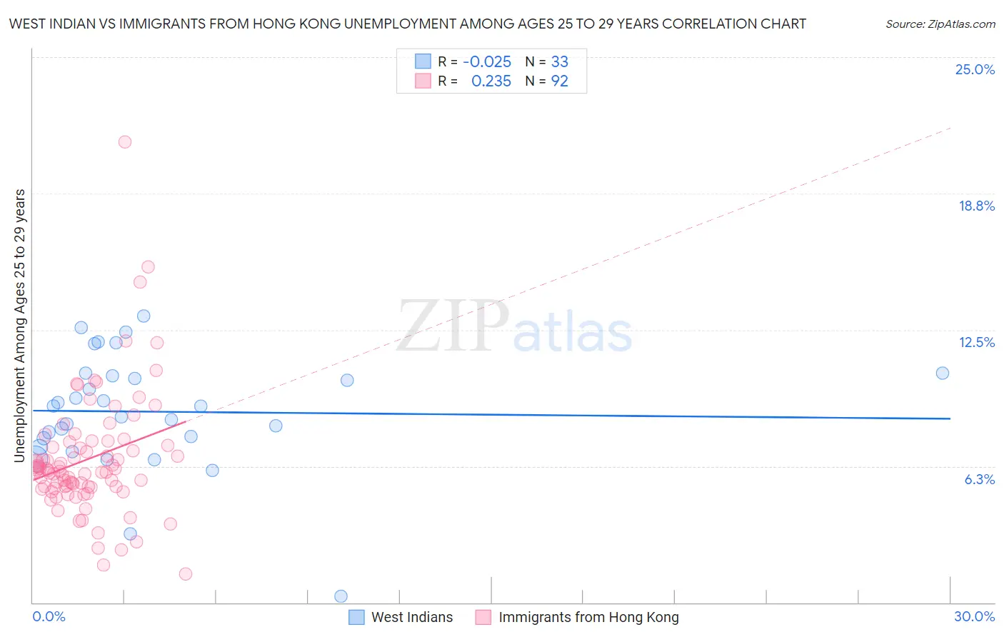 West Indian vs Immigrants from Hong Kong Unemployment Among Ages 25 to 29 years