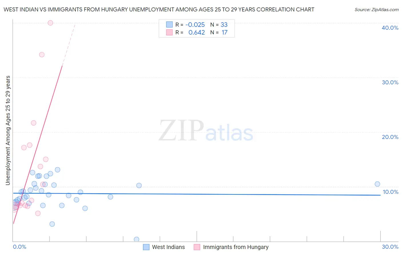 West Indian vs Immigrants from Hungary Unemployment Among Ages 25 to 29 years