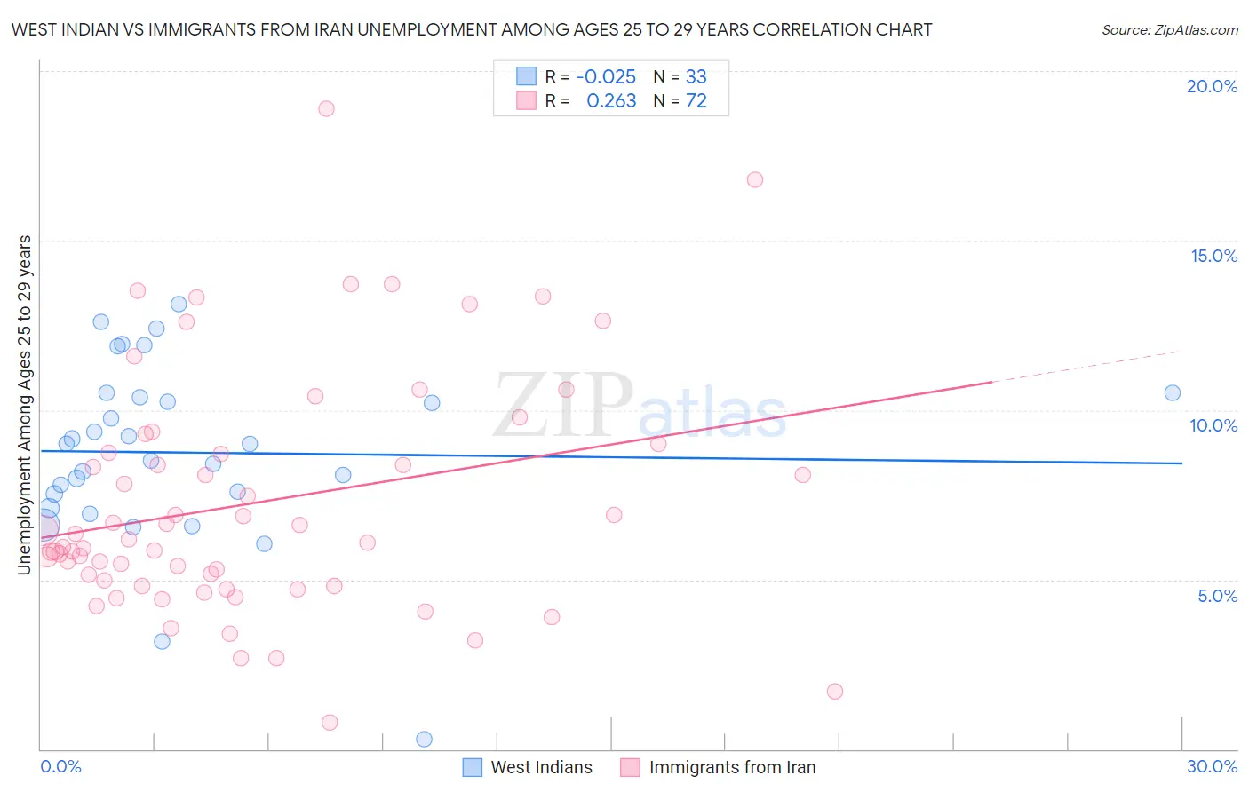 West Indian vs Immigrants from Iran Unemployment Among Ages 25 to 29 years