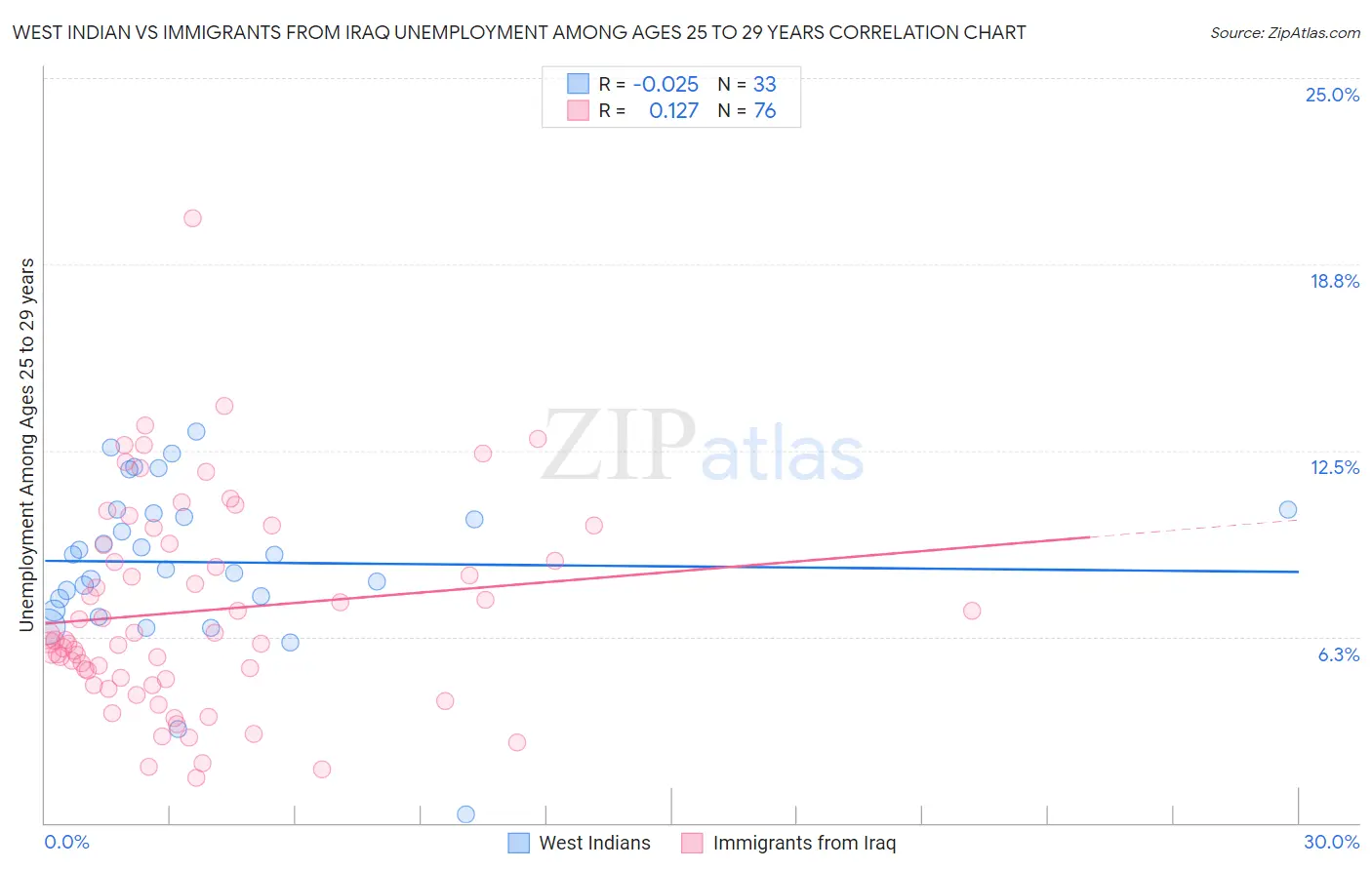 West Indian vs Immigrants from Iraq Unemployment Among Ages 25 to 29 years