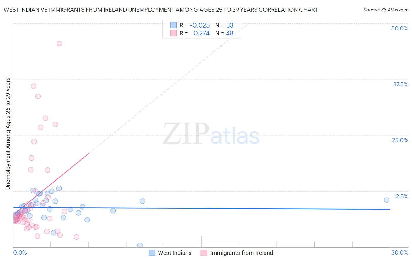 West Indian vs Immigrants from Ireland Unemployment Among Ages 25 to 29 years