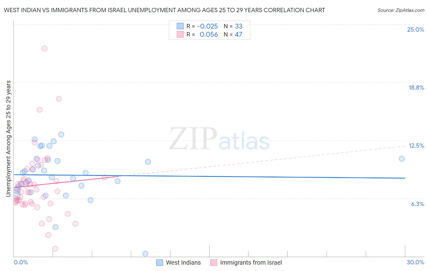 West Indian vs Immigrants from Israel Unemployment Among Ages 25 to 29 years