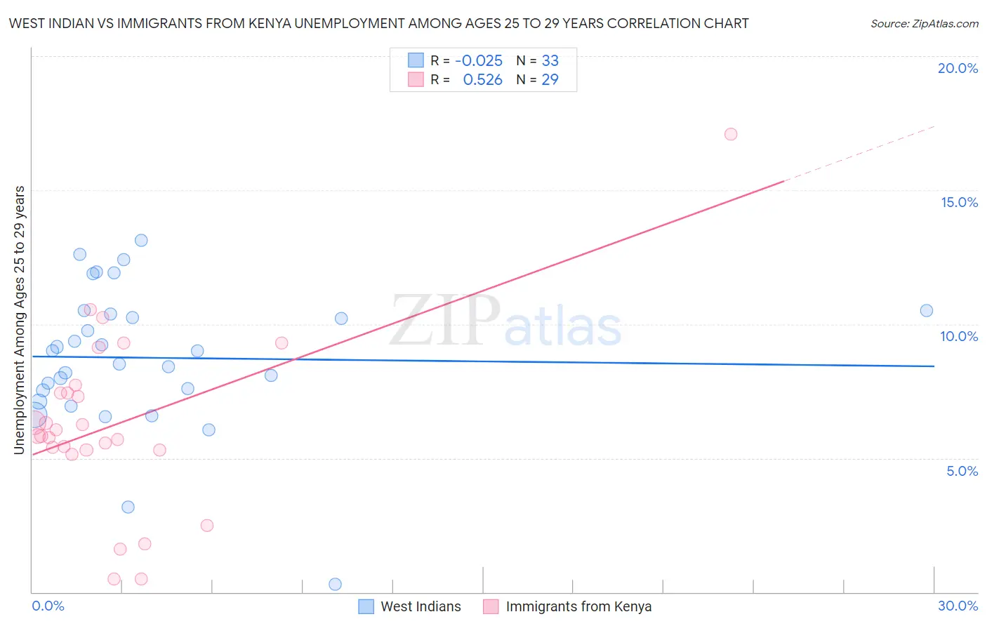 West Indian vs Immigrants from Kenya Unemployment Among Ages 25 to 29 years