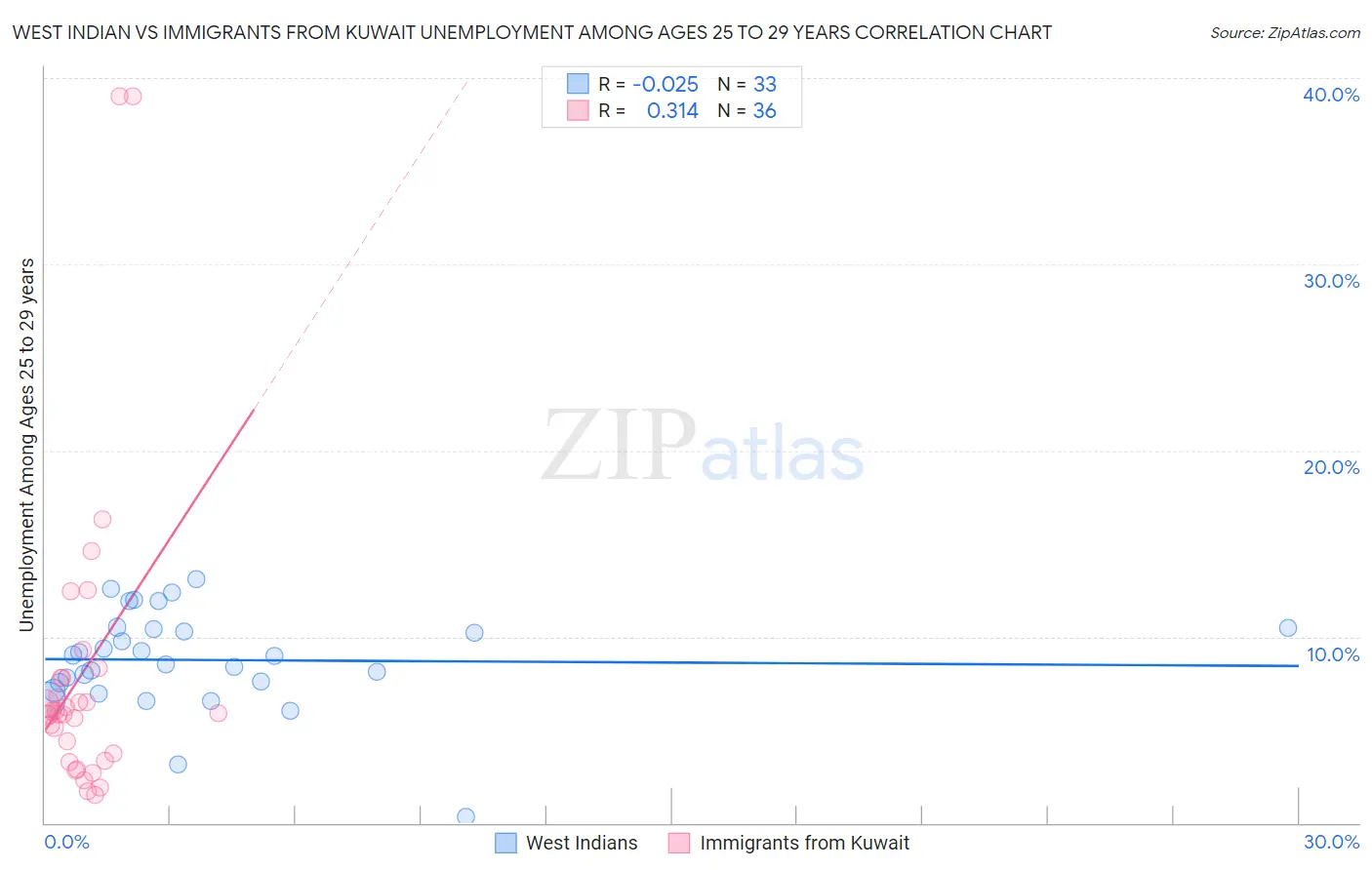 West Indian vs Immigrants from Kuwait Unemployment Among Ages 25 to 29 years