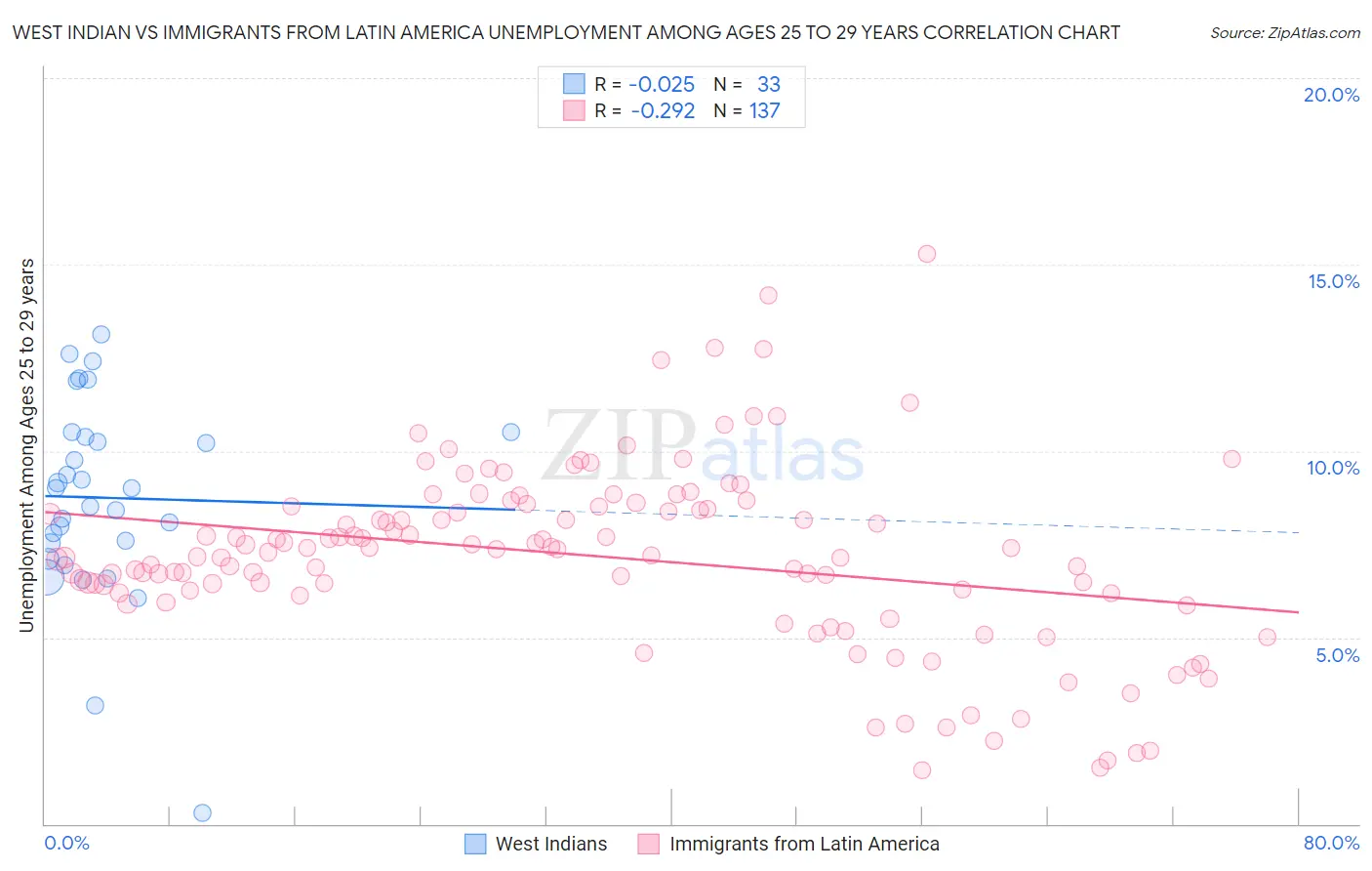 West Indian vs Immigrants from Latin America Unemployment Among Ages 25 to 29 years