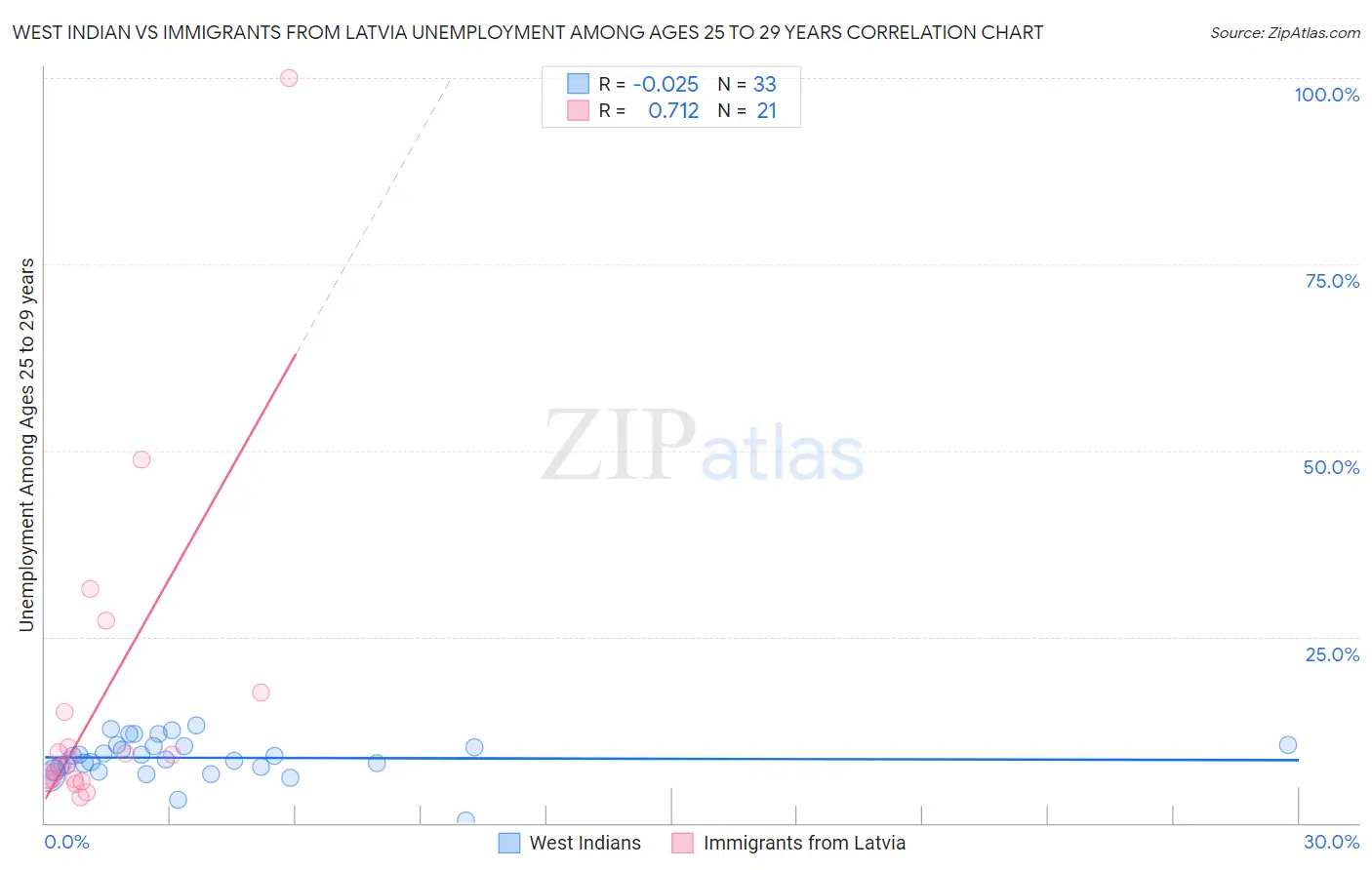 West Indian vs Immigrants from Latvia Unemployment Among Ages 25 to 29 years