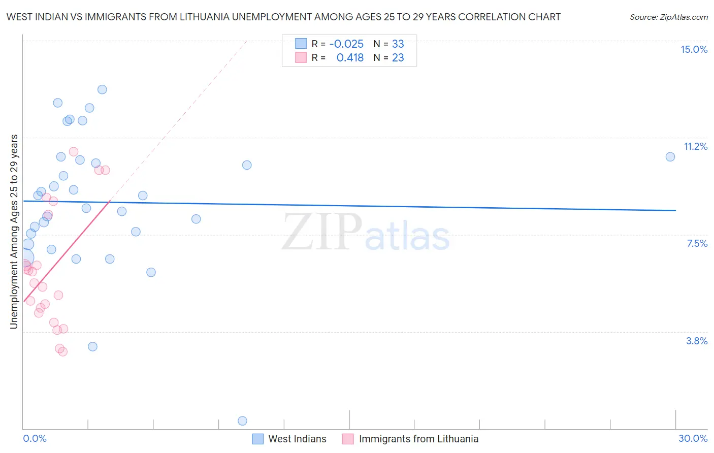 West Indian vs Immigrants from Lithuania Unemployment Among Ages 25 to 29 years