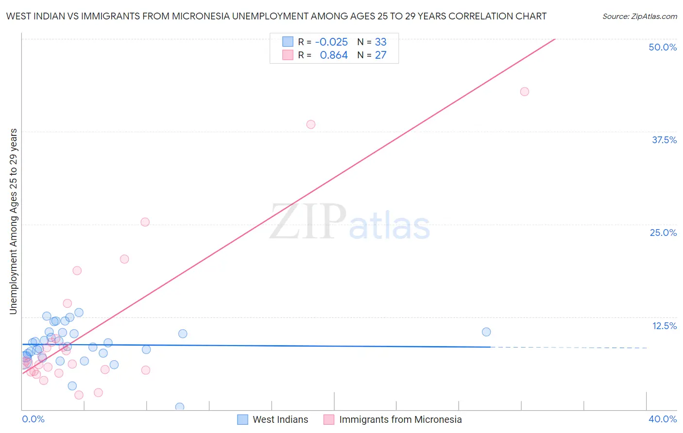 West Indian vs Immigrants from Micronesia Unemployment Among Ages 25 to 29 years