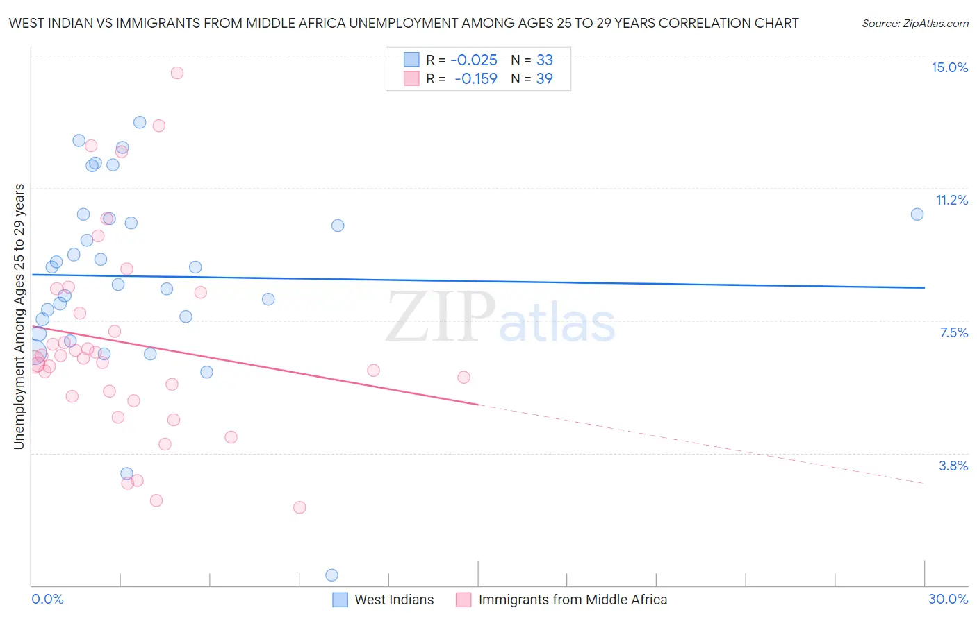 West Indian vs Immigrants from Middle Africa Unemployment Among Ages 25 to 29 years