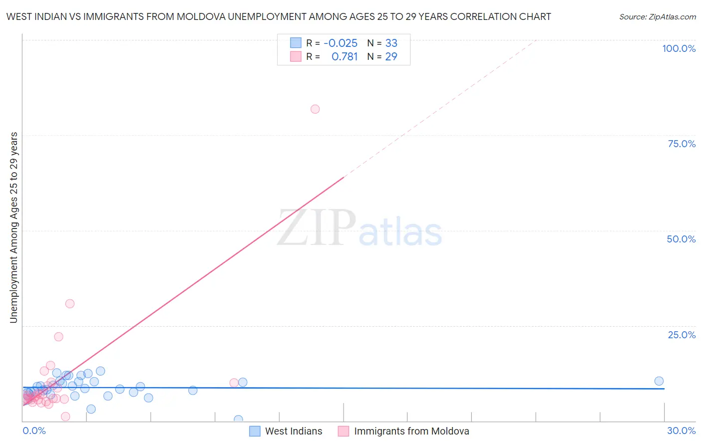 West Indian vs Immigrants from Moldova Unemployment Among Ages 25 to 29 years