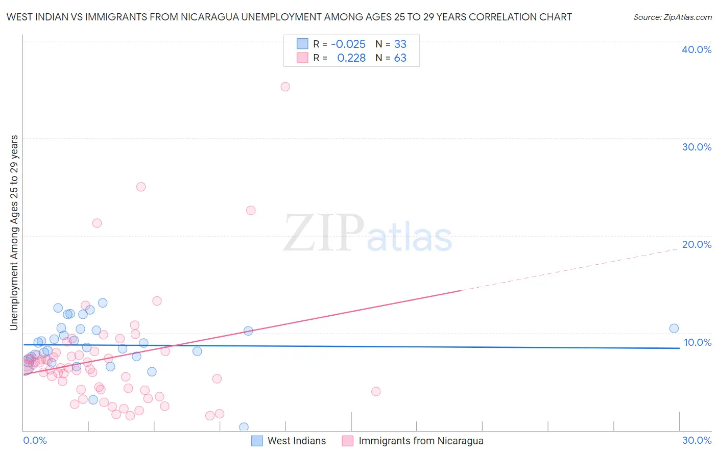 West Indian vs Immigrants from Nicaragua Unemployment Among Ages 25 to 29 years