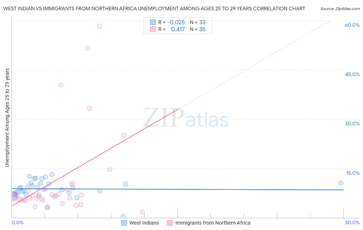 West Indian vs Immigrants from Northern Africa Unemployment Among Ages 25 to 29 years
