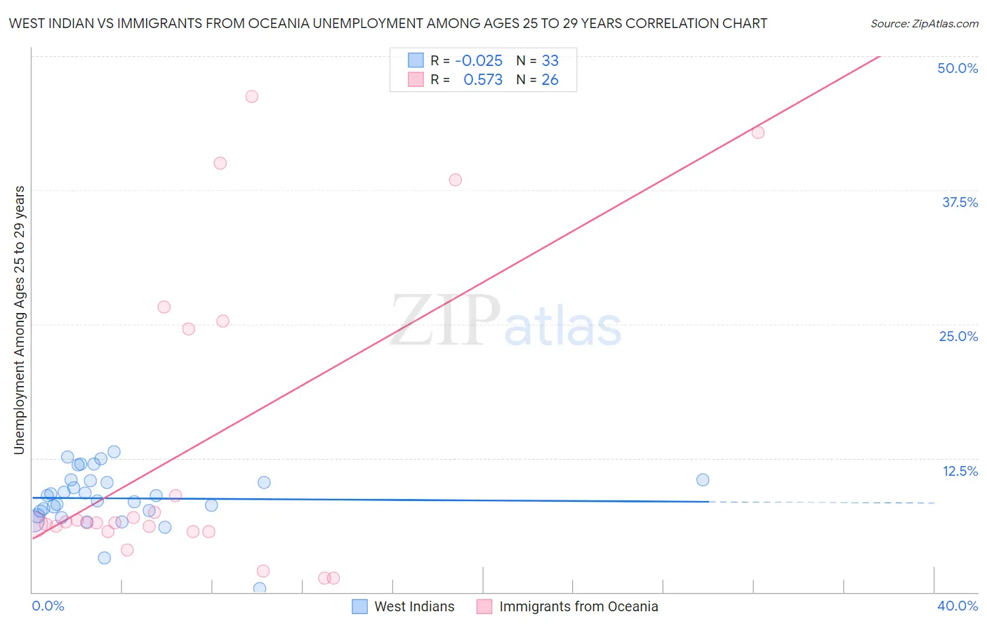 West Indian vs Immigrants from Oceania Unemployment Among Ages 25 to 29 years