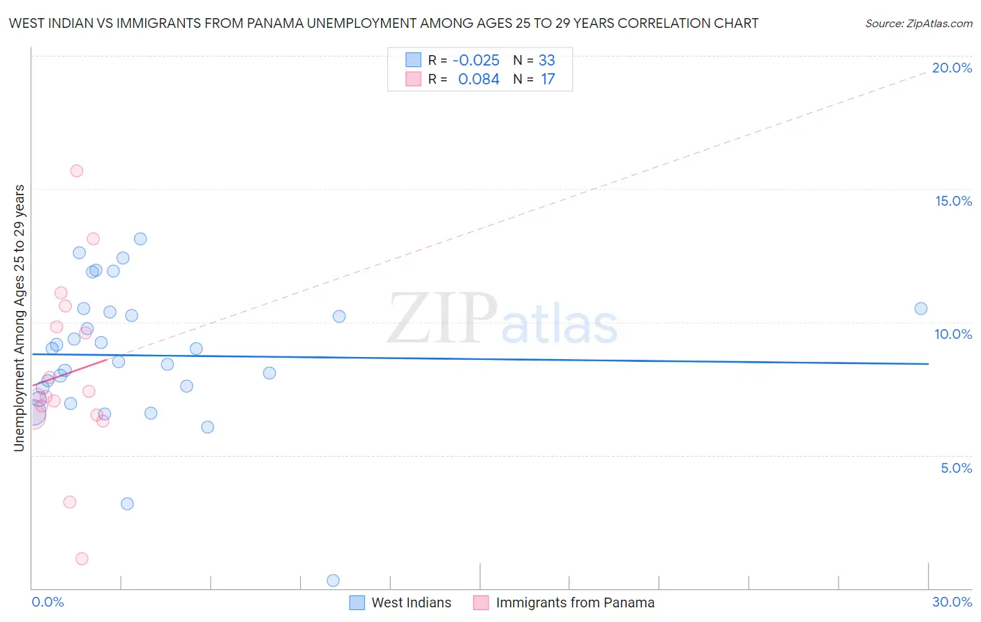 West Indian vs Immigrants from Panama Unemployment Among Ages 25 to 29 years