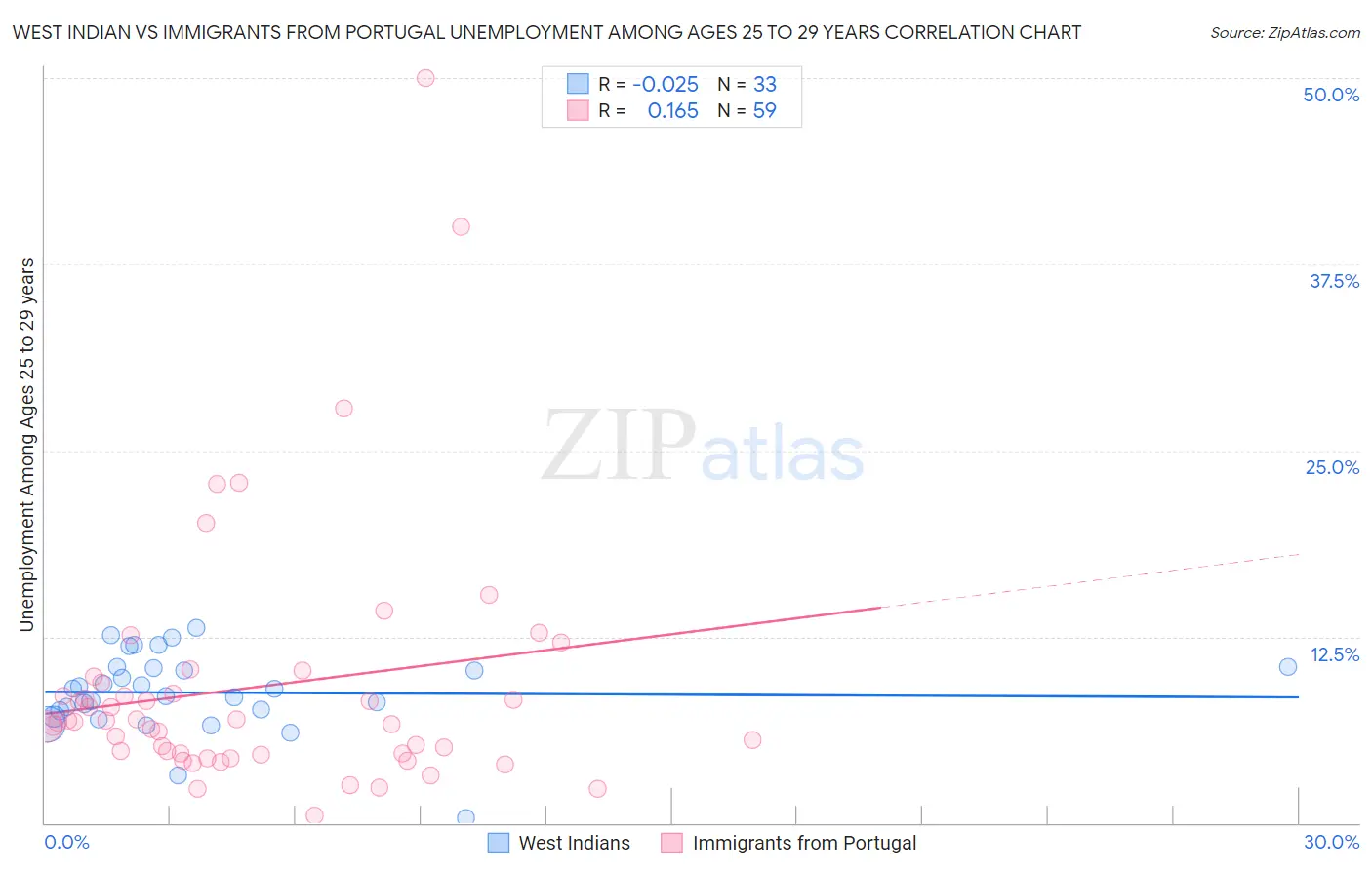 West Indian vs Immigrants from Portugal Unemployment Among Ages 25 to 29 years