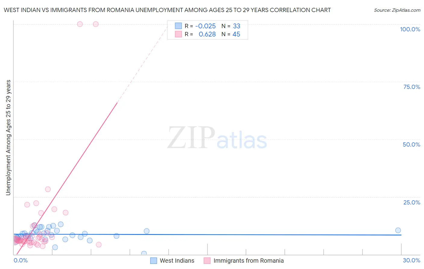 West Indian vs Immigrants from Romania Unemployment Among Ages 25 to 29 years