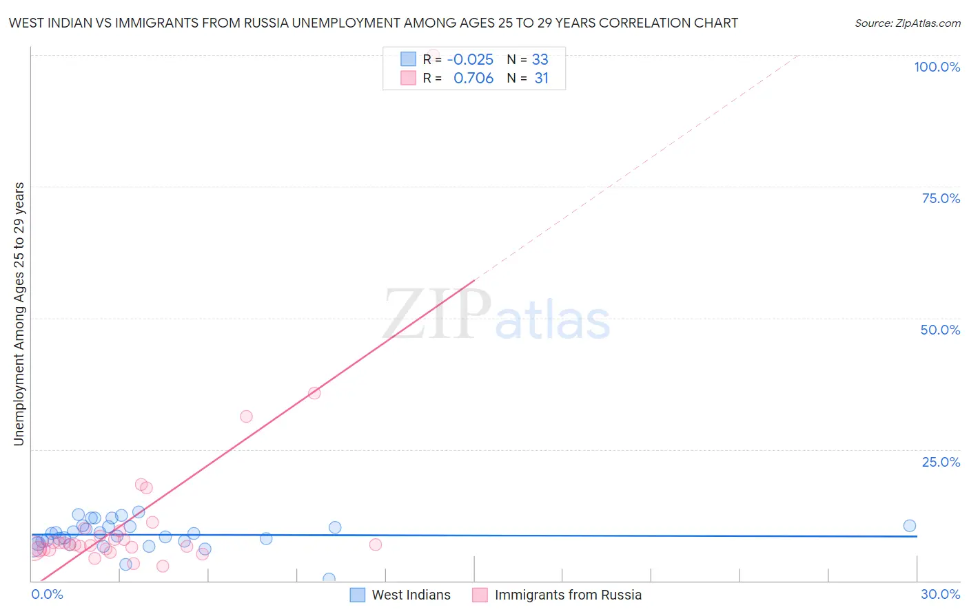 West Indian vs Immigrants from Russia Unemployment Among Ages 25 to 29 years