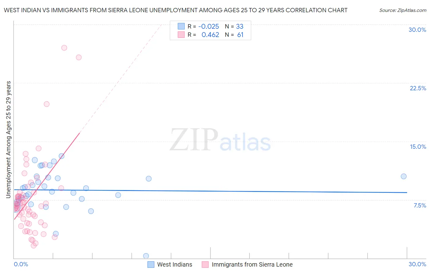 West Indian vs Immigrants from Sierra Leone Unemployment Among Ages 25 to 29 years