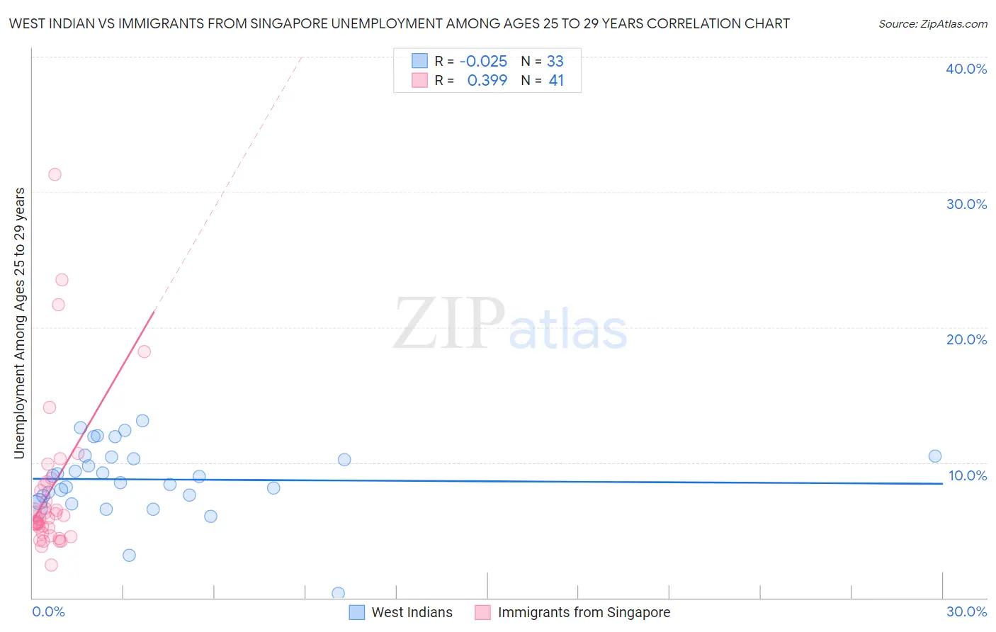 West Indian vs Immigrants from Singapore Unemployment Among Ages 25 to 29 years