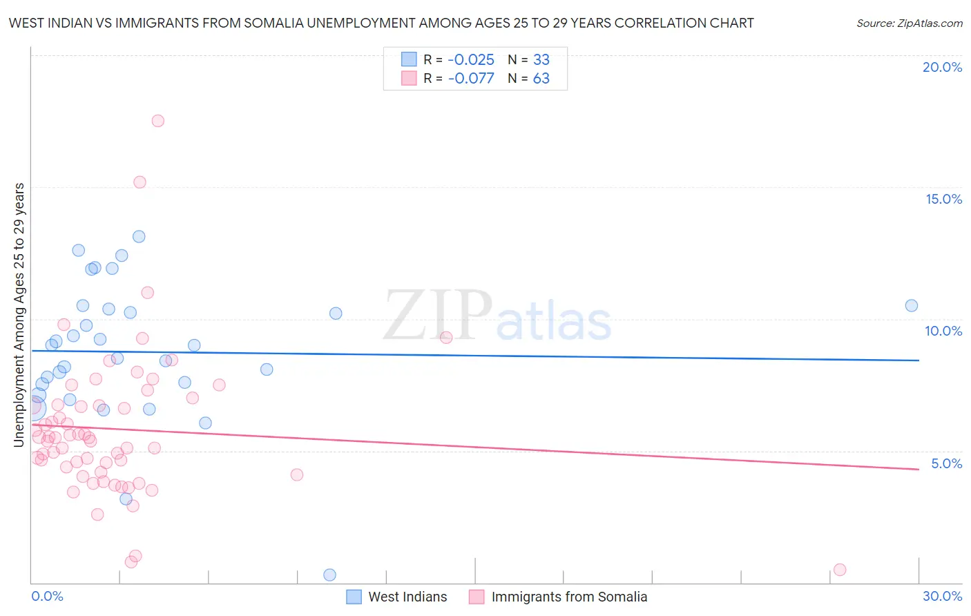 West Indian vs Immigrants from Somalia Unemployment Among Ages 25 to 29 years