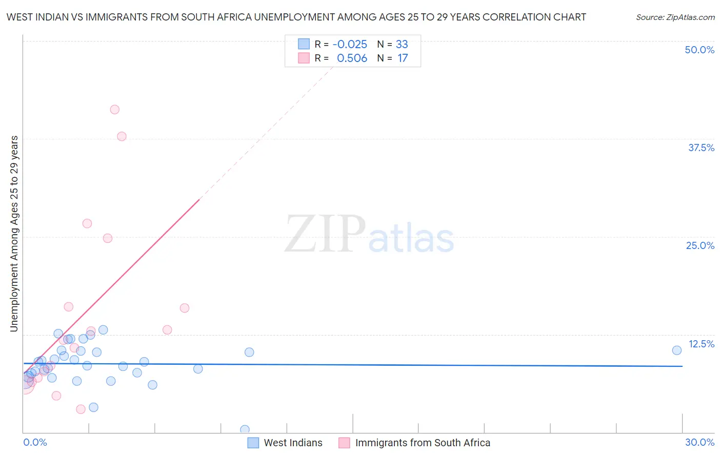 West Indian vs Immigrants from South Africa Unemployment Among Ages 25 to 29 years