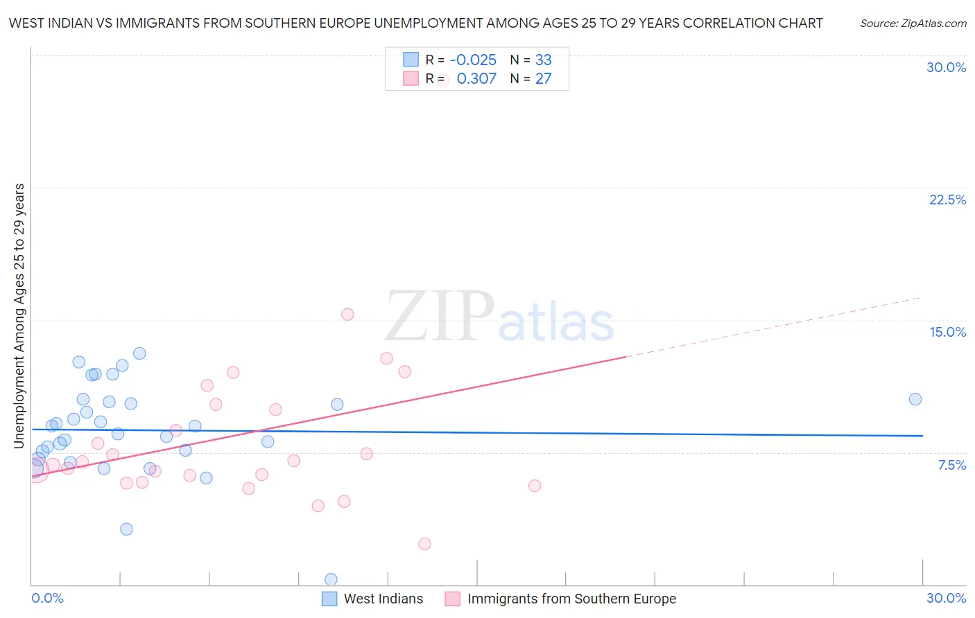 West Indian vs Immigrants from Southern Europe Unemployment Among Ages 25 to 29 years