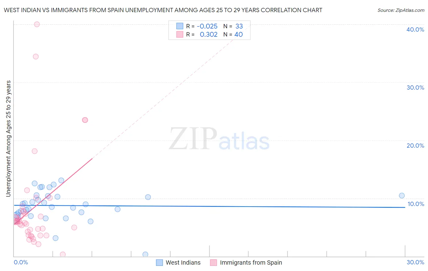 West Indian vs Immigrants from Spain Unemployment Among Ages 25 to 29 years