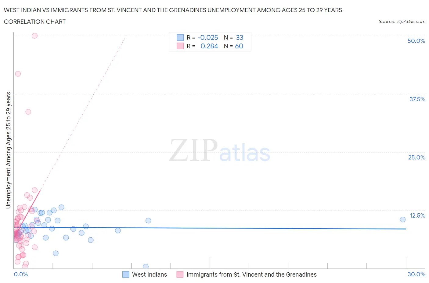 West Indian vs Immigrants from St. Vincent and the Grenadines Unemployment Among Ages 25 to 29 years