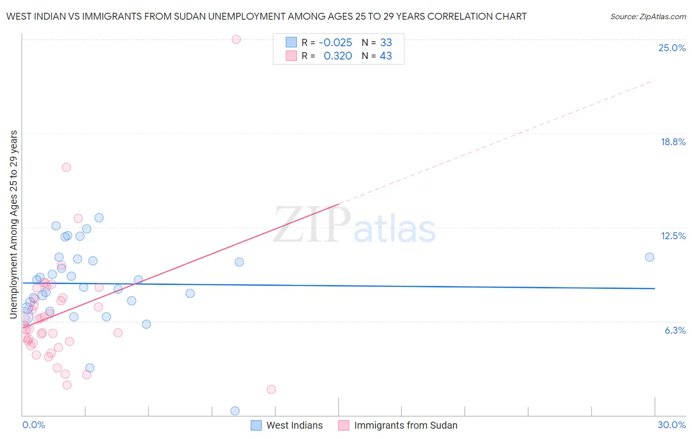 West Indian vs Immigrants from Sudan Unemployment Among Ages 25 to 29 years