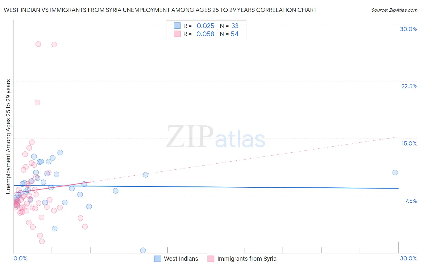 West Indian vs Immigrants from Syria Unemployment Among Ages 25 to 29 years