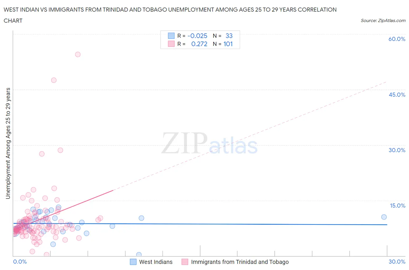 West Indian vs Immigrants from Trinidad and Tobago Unemployment Among Ages 25 to 29 years